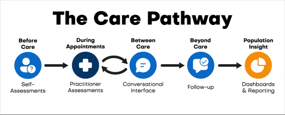 Diagram explaining Galea's role in the care pathway